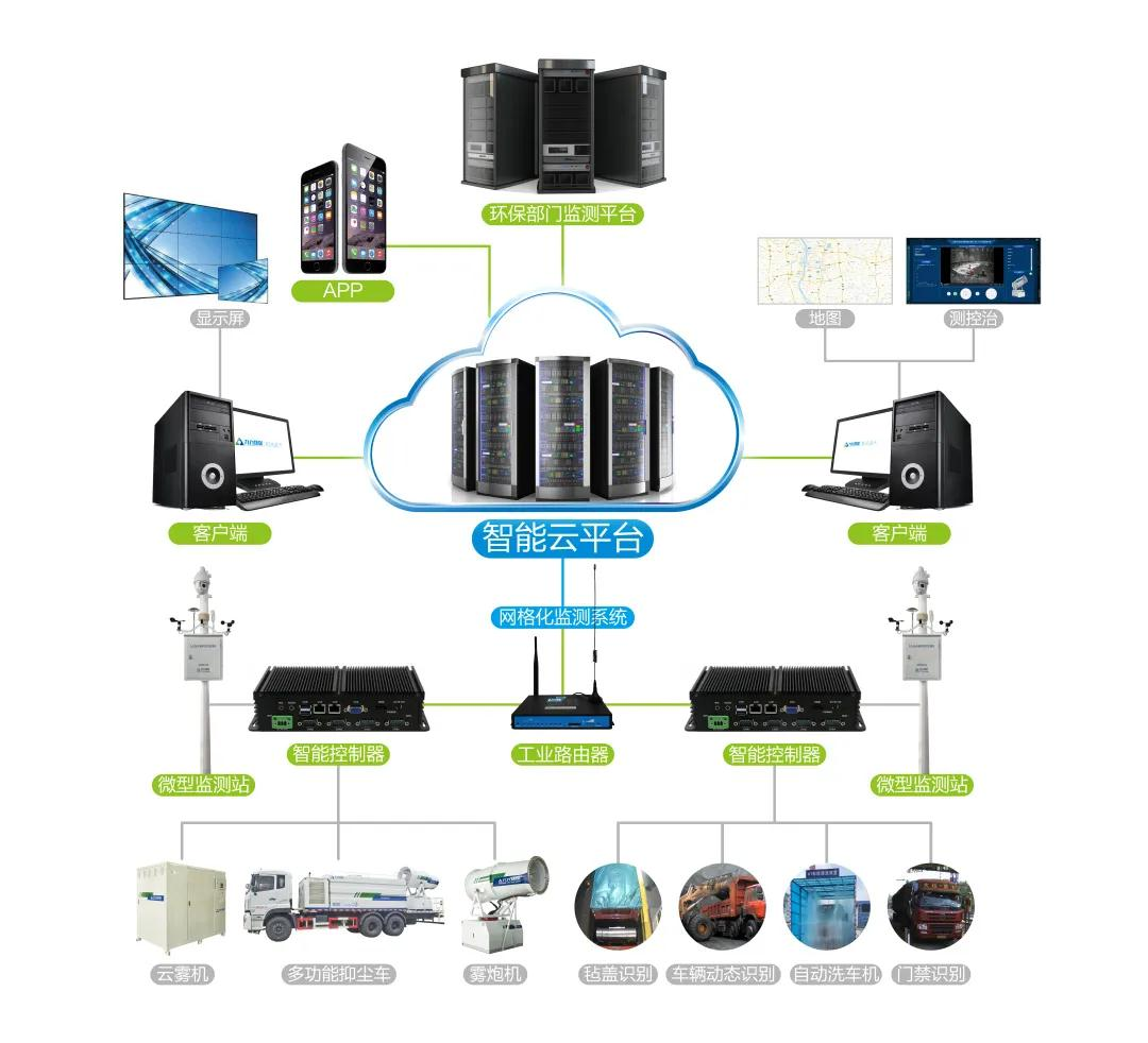 無組織排放粉塵智能監(jiān)測、控制、治理集成系統(tǒng)