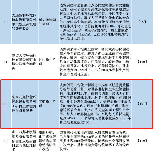 九九智能環(huán)?！肮さV粉塵智能測(cè)控治成套 裝備”獲多部委推廣