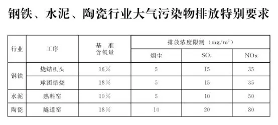 石家莊發(fā)布鋼鐵、水泥等重點(diǎn)行業(yè)大氣污染排放特別要求