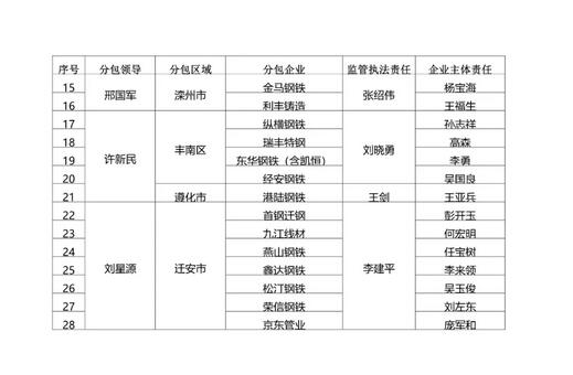 唐山市大氣污染防治工作領(lǐng)導(dǎo)小組辦公室發(fā)布《關(guān)于開展鋼鐵企業(yè)工程減排深度治理工作的通知》