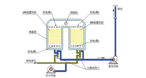 蓄熱式催化氧化法