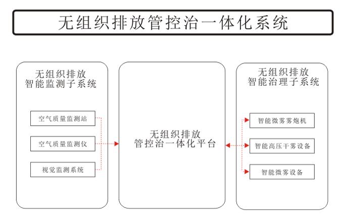 無(wú)組織排放管控治一體化平臺(tái) 