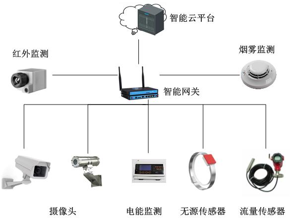 企業(yè)能源報(bào)警管理