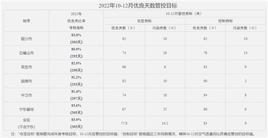 寧夏發(fā)布《2022-2023年全區(qū)冬春季大氣污染防治攻堅(jiān)行動(dòng)方案》