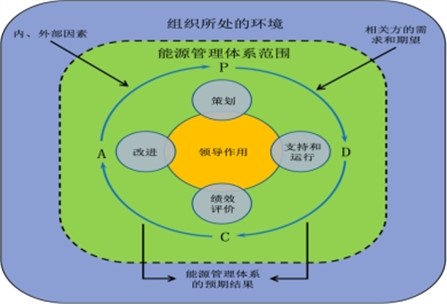 能源管控項(xiàng)目的運(yùn)作方式是什么？