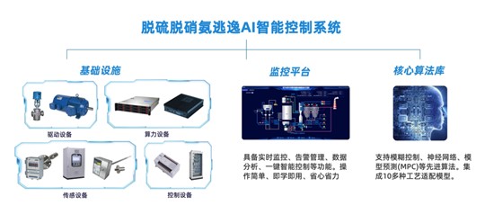 AI智能控制系統(tǒng)如何提高脫硫脫硝效率？