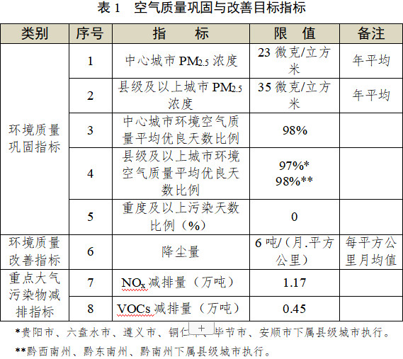 貴州省發(fā)布《“十四五”空氣質(zhì)量改善行動(dòng)計(jì)劃（征求意見稿）》！