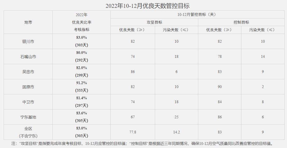 寧夏發(fā)布《2022-2023年全區(qū)冬春季大氣污染防治攻堅(jiān)行動方案》