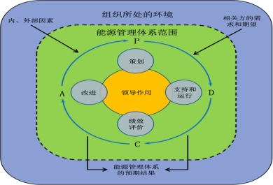 能源管控項(xiàng)目的運(yùn)作方式是什么？